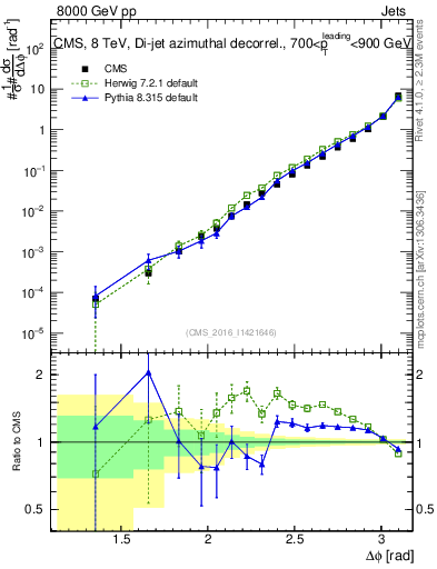 Plot of jj.dphi in 8000 GeV pp collisions