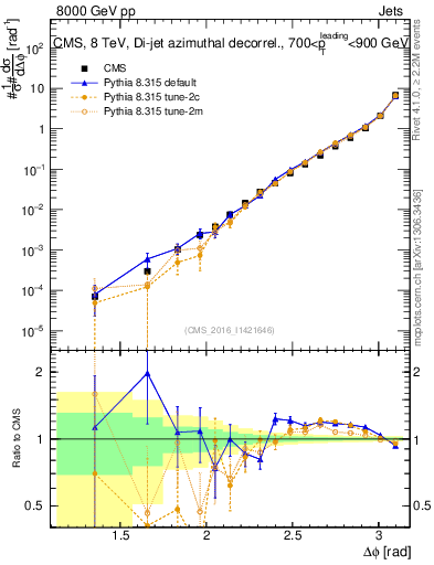 Plot of jj.dphi in 8000 GeV pp collisions