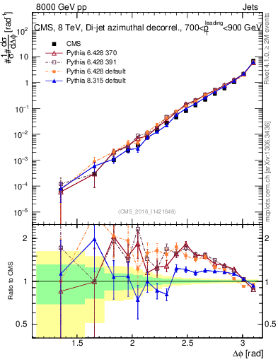 Plot of jj.dphi in 8000 GeV pp collisions
