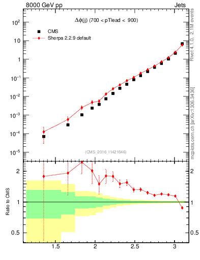 Plot of jj.dphi in 8000 GeV pp collisions