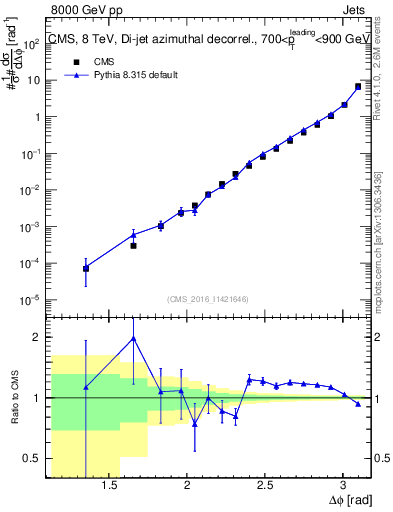 Plot of jj.dphi in 8000 GeV pp collisions