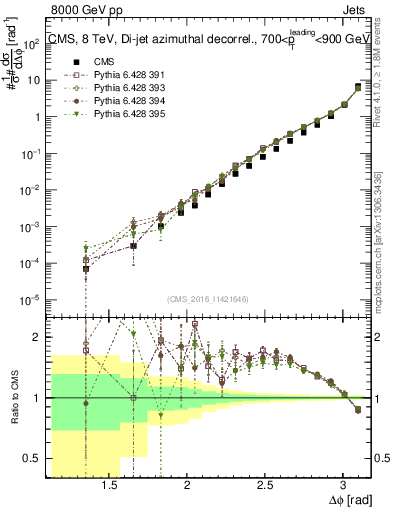 Plot of jj.dphi in 8000 GeV pp collisions