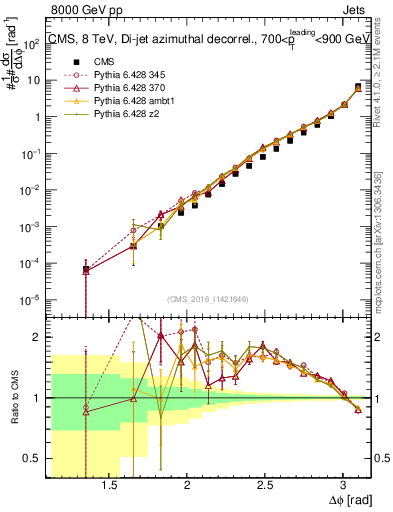 Plot of jj.dphi in 8000 GeV pp collisions