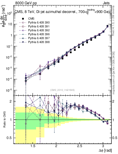 Plot of jj.dphi in 8000 GeV pp collisions