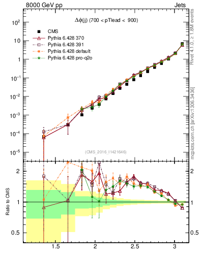 Plot of jj.dphi in 8000 GeV pp collisions
