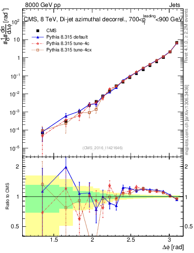 Plot of jj.dphi in 8000 GeV pp collisions