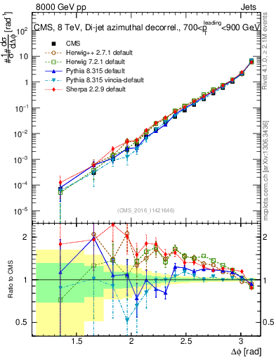 Plot of jj.dphi in 8000 GeV pp collisions