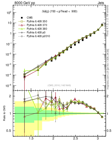 Plot of jj.dphi in 8000 GeV pp collisions
