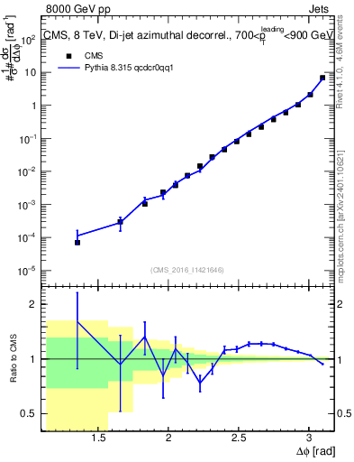 Plot of jj.dphi in 8000 GeV pp collisions