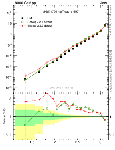 Plot of jj.dphi in 8000 GeV pp collisions