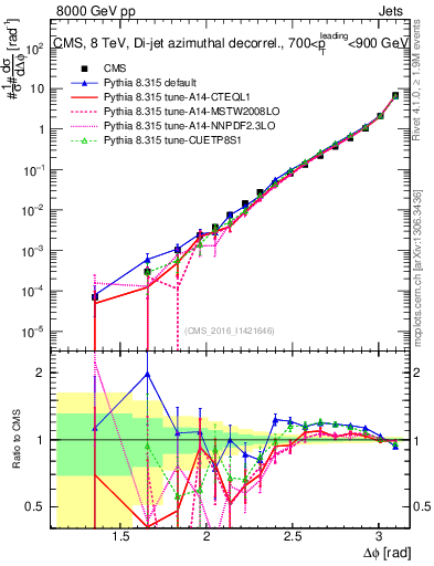 Plot of jj.dphi in 8000 GeV pp collisions