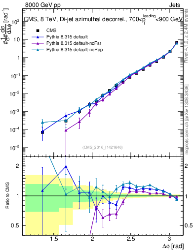 Plot of jj.dphi in 8000 GeV pp collisions