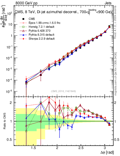 Plot of jj.dphi in 8000 GeV pp collisions