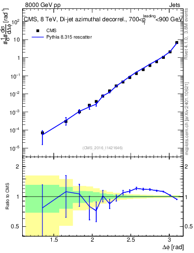Plot of jj.dphi in 8000 GeV pp collisions