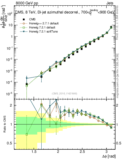 Plot of jj.dphi in 8000 GeV pp collisions