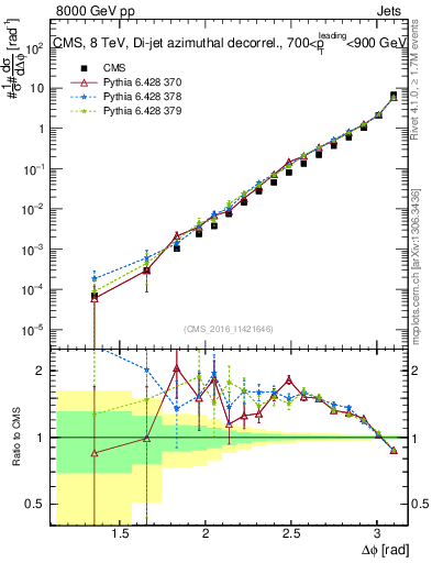 Plot of jj.dphi in 8000 GeV pp collisions