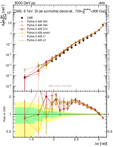 Plot of jj.dphi in 8000 GeV pp collisions