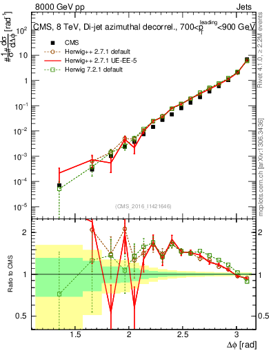 Plot of jj.dphi in 8000 GeV pp collisions