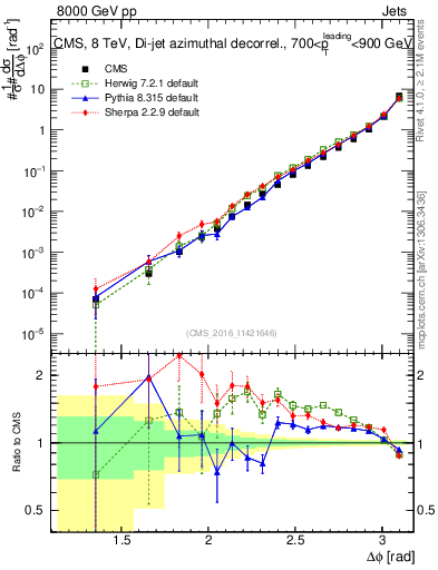 Plot of jj.dphi in 8000 GeV pp collisions