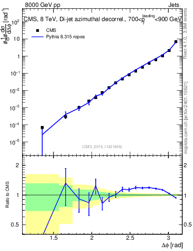Plot of jj.dphi in 8000 GeV pp collisions