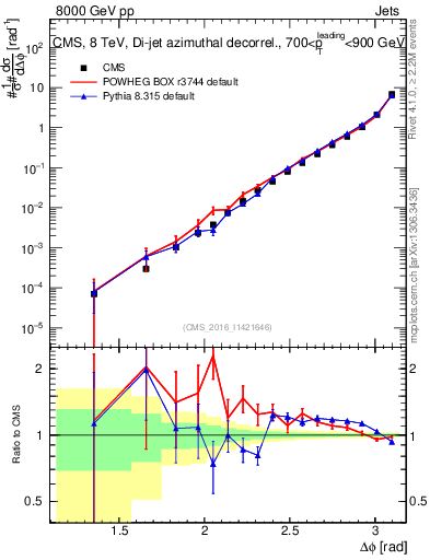 Plot of jj.dphi in 8000 GeV pp collisions