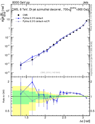 Plot of jj.dphi in 8000 GeV pp collisions