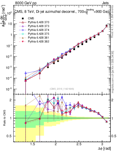 Plot of jj.dphi in 8000 GeV pp collisions