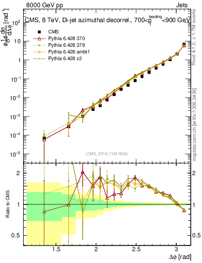 Plot of jj.dphi in 8000 GeV pp collisions