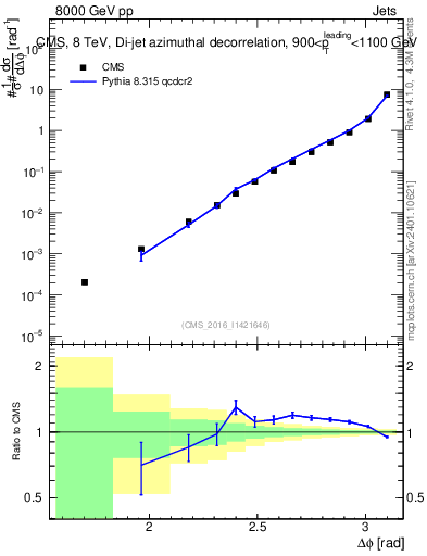 Plot of jj.dphi in 8000 GeV pp collisions