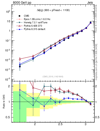 Plot of jj.dphi in 8000 GeV pp collisions