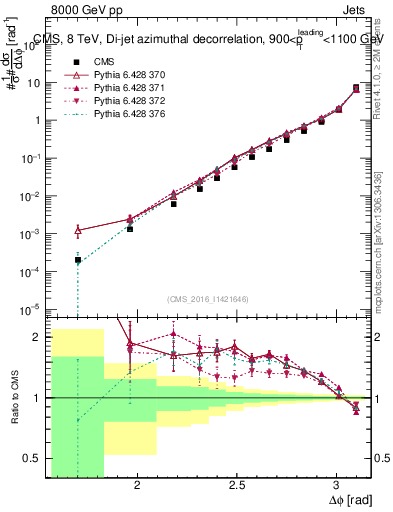 Plot of jj.dphi in 8000 GeV pp collisions