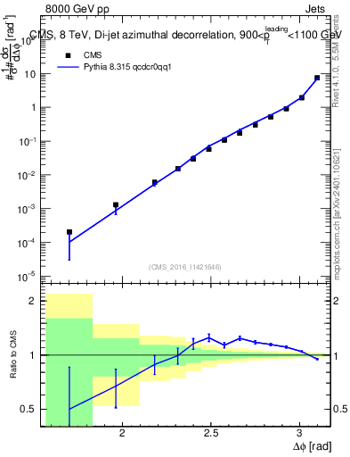 Plot of jj.dphi in 8000 GeV pp collisions
