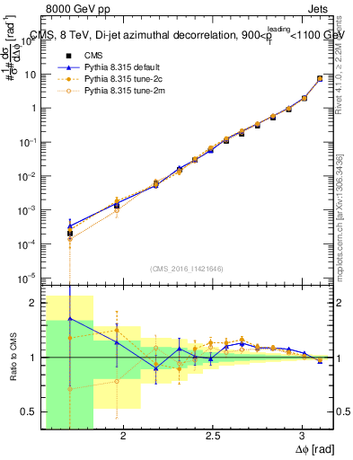 Plot of jj.dphi in 8000 GeV pp collisions