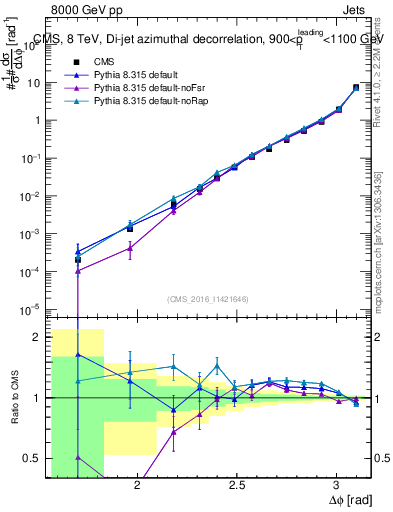 Plot of jj.dphi in 8000 GeV pp collisions