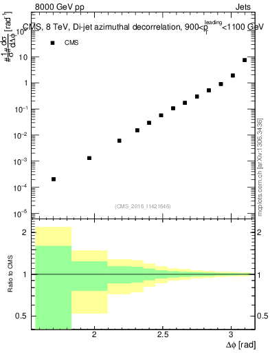 Plot of jj.dphi in 8000 GeV pp collisions