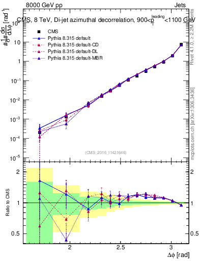 Plot of jj.dphi in 8000 GeV pp collisions