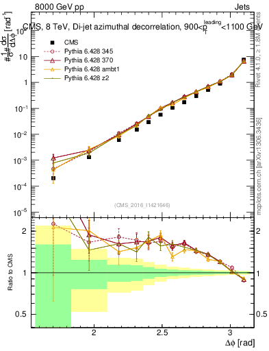 Plot of jj.dphi in 8000 GeV pp collisions
