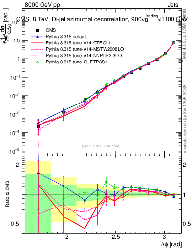 Plot of jj.dphi in 8000 GeV pp collisions
