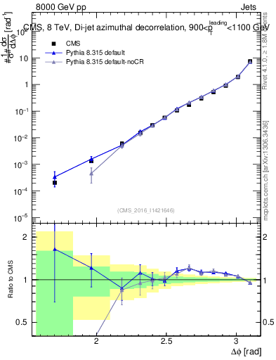 Plot of jj.dphi in 8000 GeV pp collisions