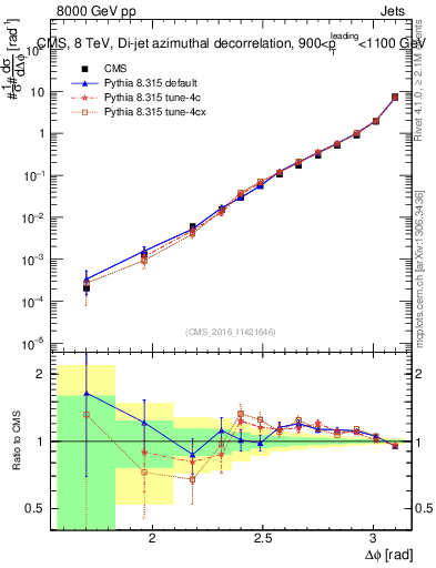 Plot of jj.dphi in 8000 GeV pp collisions
