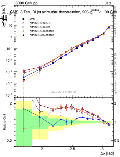 Plot of jj.dphi in 8000 GeV pp collisions
