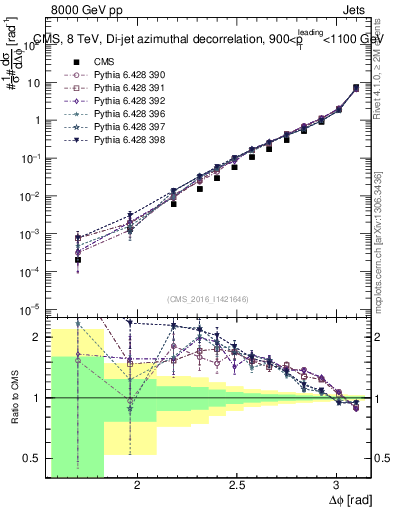 Plot of jj.dphi in 8000 GeV pp collisions