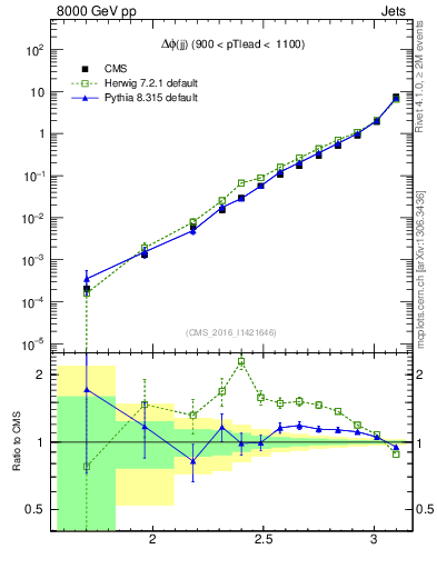 Plot of jj.dphi in 8000 GeV pp collisions