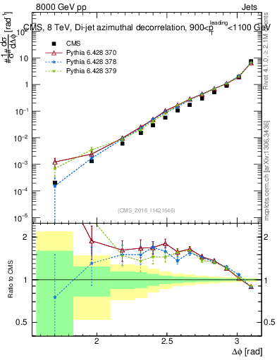 Plot of jj.dphi in 8000 GeV pp collisions