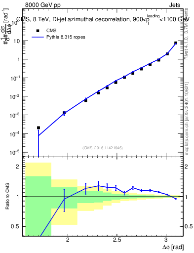 Plot of jj.dphi in 8000 GeV pp collisions