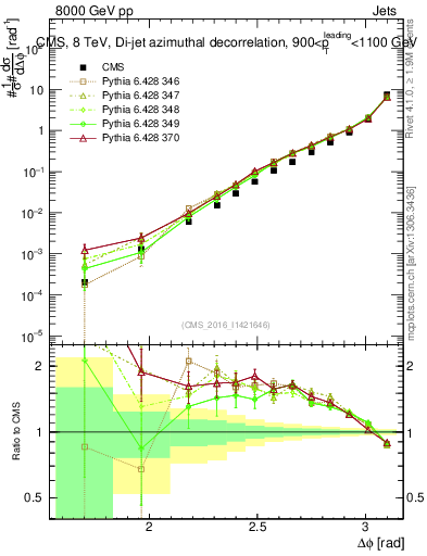 Plot of jj.dphi in 8000 GeV pp collisions
