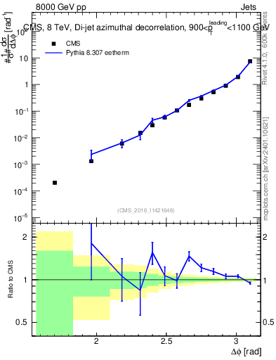 Plot of jj.dphi in 8000 GeV pp collisions