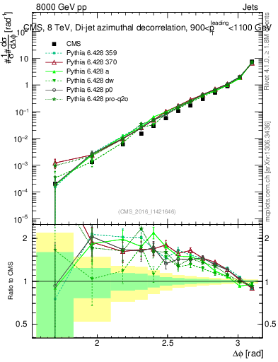 Plot of jj.dphi in 8000 GeV pp collisions