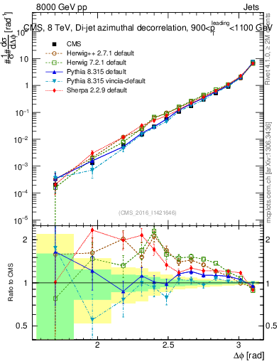 Plot of jj.dphi in 8000 GeV pp collisions