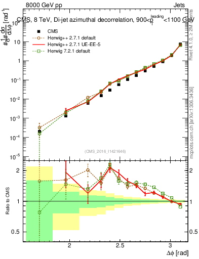 Plot of jj.dphi in 8000 GeV pp collisions